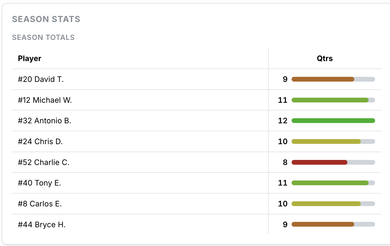Season stats showing per-player quarters played with fairness indicators